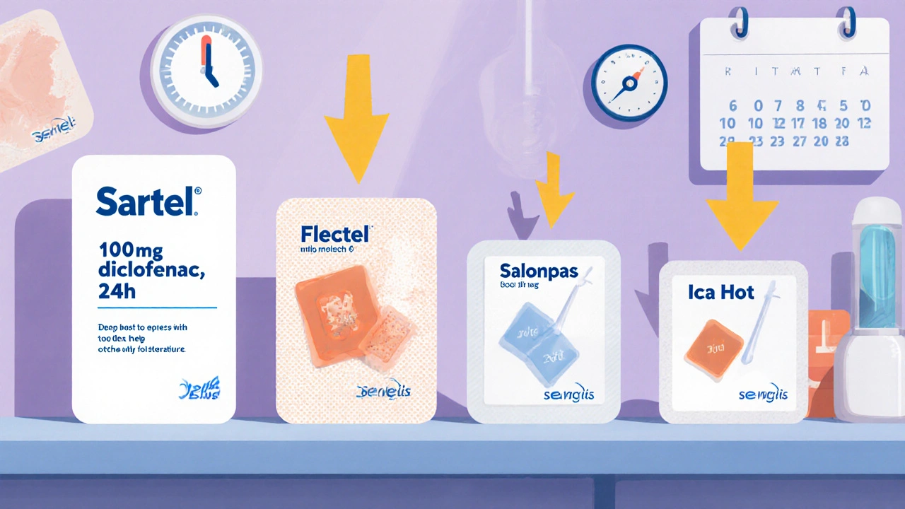 Four pain patches compared by size and depth of effect, with Sartel penetrating deepest into tissue.