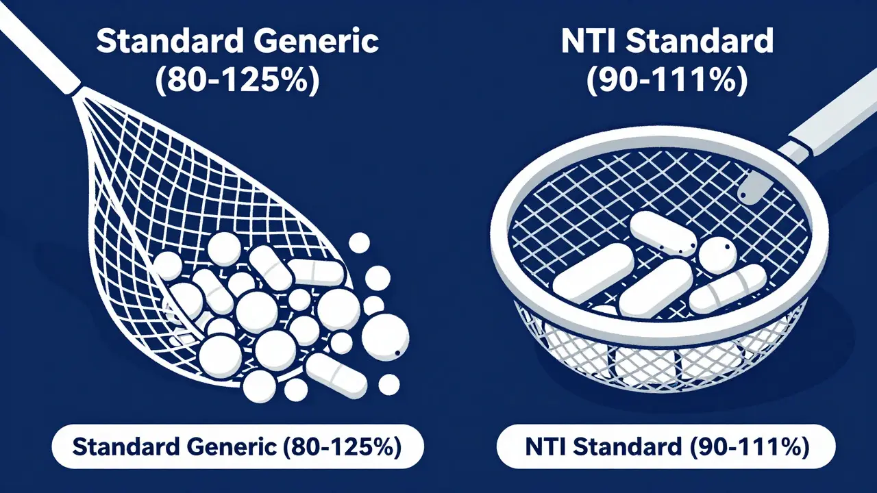 Editorial cartoon comparing loose standard generic limits vs tight NTI drug bioequivalence rules